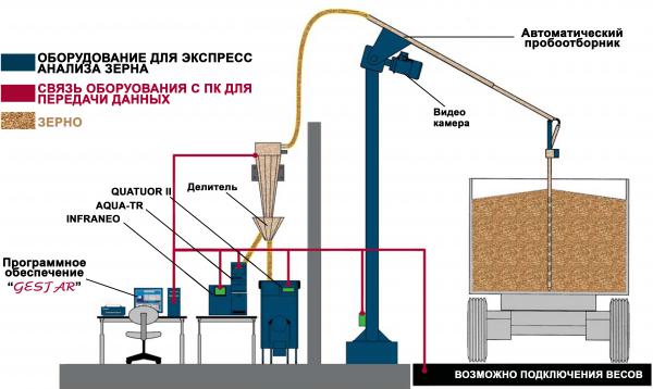 Автоматическая система контроля качества зерна GESTAR