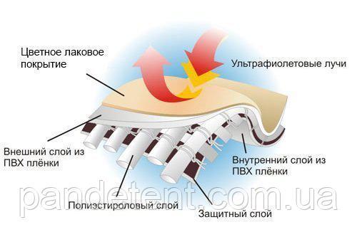 Шторы для беседок и террас - Мягкие окна Екатеринбург